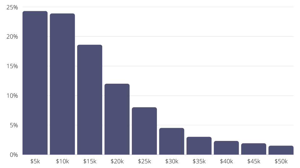 diamond budget statistics by price